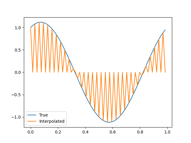 Interpolation failure due to many high-frequency modes being introduced